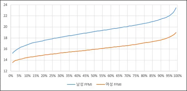FFMI 분포도 그래프